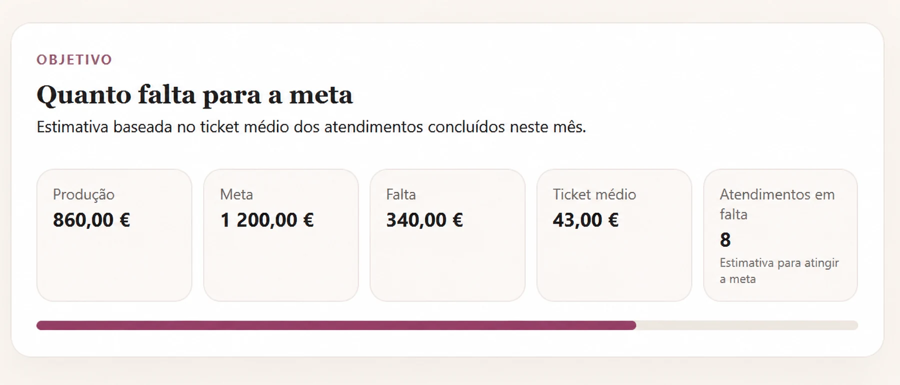 Painel de objetivo mensal da You’re ON com valores demonstrativos